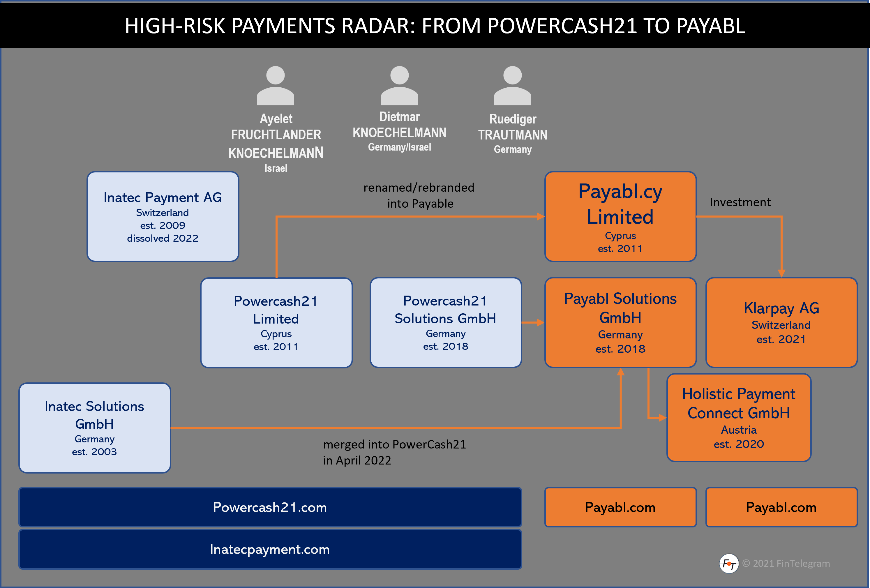 High-risk Payment Processor Payabl expands with Holistic Payment Connect investment