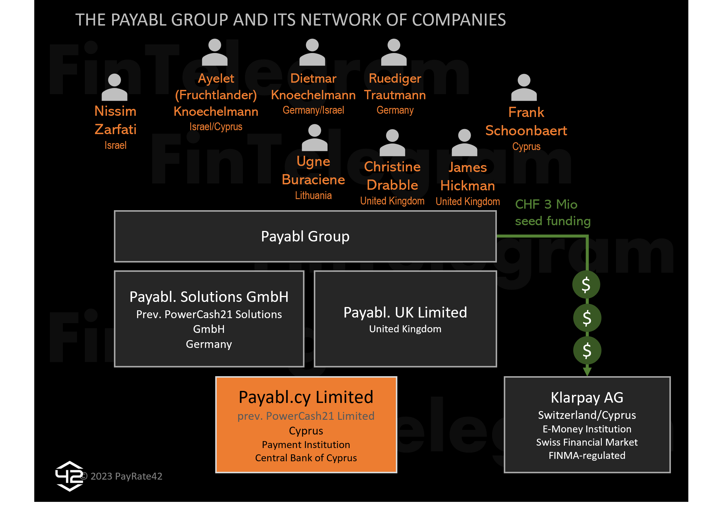 Payabl42 high-risk payment network